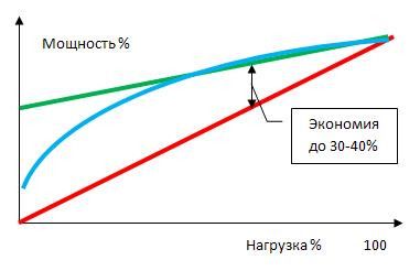Частотник для экономии электроэнергии Частотник для экономии электроэнергии