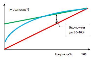 Частотник для экономии электроэнергии